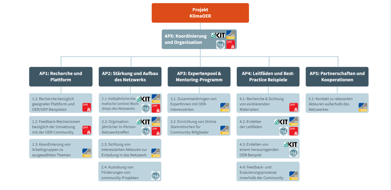 Projektuebersicht_Arbeitspakete_de.png